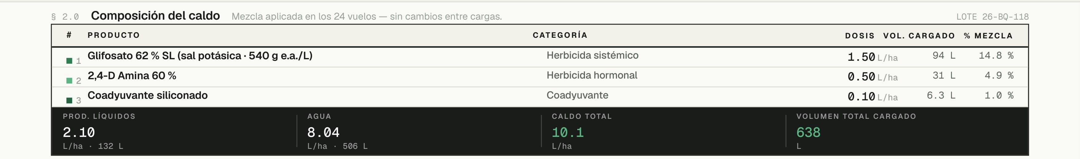 Tabela de composição da calda: produtos com dose, volume carregado e % da mistura; linha de totais com produtos, água e calda total