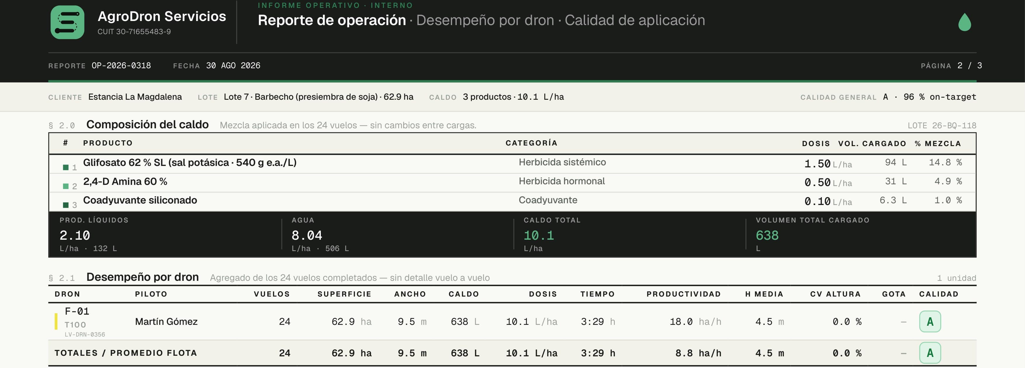 Tabela de desempenho por drone: piloto remoto, voos, área, largura, calda, dose, tempo, produtividade, altura média, CV de altura e qualidade, com linha de totais