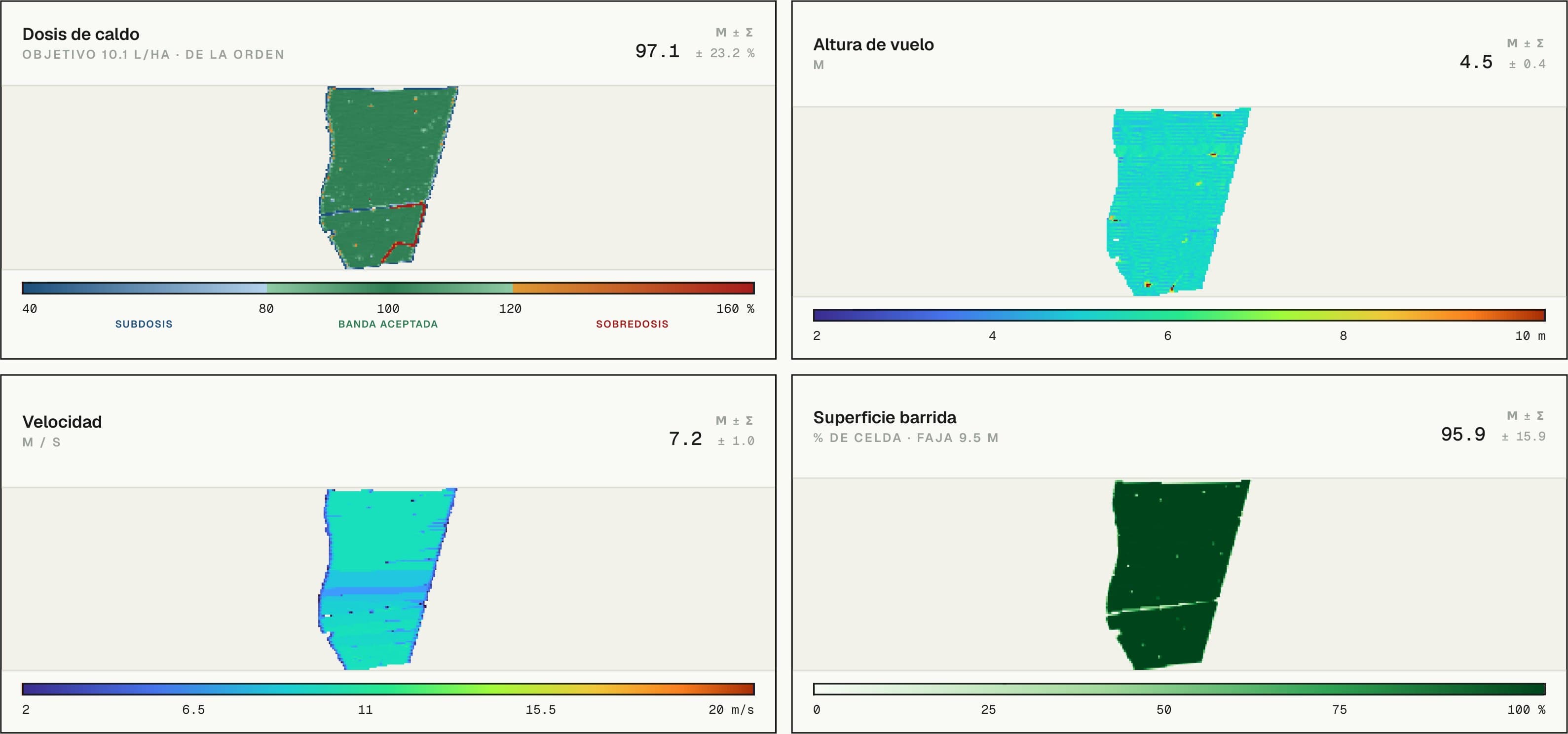 Quatro mapas de calor do talhão (dose em % da meta; altura, velocidade e área varrida com escalas absolutas fixas) e o quadro de como ler esses mapas